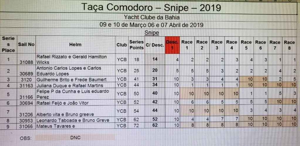 Fim de semana de competição na vela na Taça Comodoro1