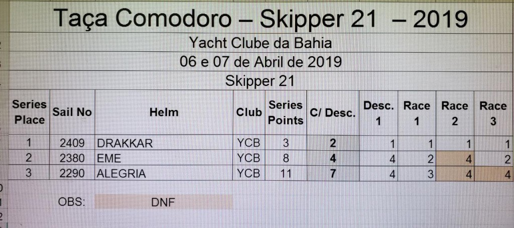 Fim de semana de competição na vela na Taça Comodoro2